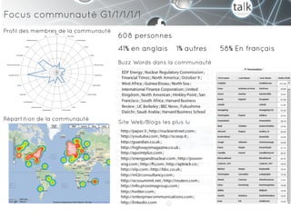Focus communauté G1/1/1/1/1
Profil des membres de la communauté
                                      608 personnes
                                      41% en anglais       1% autres   58% En français
                                      Buzz Words dans la communauté




Répartition de la communauté
                                      Site Web/Blogs les plus lu
 