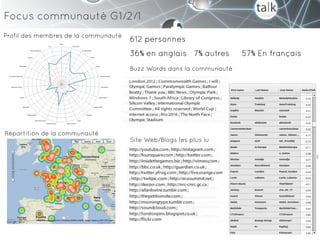 Focus communauté G1/2/1
Profil des membres de la communauté
                                      612 personnes
                                      36% en anglais 7% autres        57% En français
                                      Buzz Words dans la communauté




Répartition de la communauté
                                      Site Web/Blogs les plus lu
 