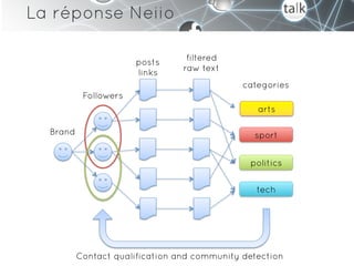 La réponse Neiio

                                  filtered
                       posts
                                 raw text
                       links
                                              categories
           Followers
                                                 arts

  Brand                                         sport


                                               politics


                                                 tech




          Contact qualification and community detection
 