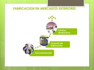 FABRICACION EN MERCADOS EXTERIORES 
Licencia de 
fabricación 
Subcontratación 
Centros 
productivos 
 