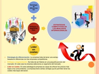Estrategia 
de 
diferenciac 
ión 
Enfoque o 
segmenta 
ción. 
Líder 
en 
costes 
ESTRATEGIAS 
COMPETITIVAS EN 
LOS MERCADOS 
INTERNACIONALES 
 Estrategia de diferenciación. La empresa trata de tener una ventaja competitiva 
basada en diferencias con las empresas competidoras. 
 Enfoque o segmentación. Se trata de ser líderes en una pequeña porción del 
mercado. En este caso la empresa selecciona un segmento del mercado. 
 Líder en costes. En esta estrategia la empresa es capaz de ofrecer los precios más 
bajos a los consumidores. La empresa tiene ciertas ventajas que le permiten tener los 
costes más bajos del sector. 
 