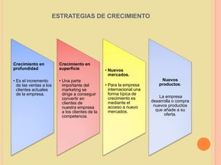 ESTRATEGIAS DE CRECIMIENTO 
Crecimiento en 
profundidad 
• Es el incremento 
de las ventas a los 
clientes actuales 
de la empresa. 
Crecimiento en 
superficie 
• Una parte 
importante del 
marketing se 
dirige a conseguir 
convertir en 
clientes de 
nuestra empresa 
a los clientes de la 
competencia. 
• Nuevos 
mercados. 
• Para la empresa 
internacional una 
forma típica de 
crecimiento es 
mediante el 
acceso a nuevo 
mercados. 
Nuevos 
productos. 
La empresa 
desarrolla o compra 
nuevos productos 
que añade a su 
oferta. 
 