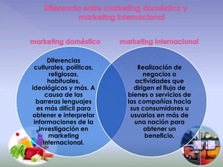 Diferencias 
culturales, políticas, 
religiosas, 
habituales, 
ideológicas y más. A 
causa de las 
barreras lenguajes 
es más difícil para 
obtener e interpretar 
informaciones de la 
investigación en 
marketing 
internacional. 
Realización de 
negocios o 
actividades que 
dirigen el flujo de 
bienes o servicios de 
las compañías hacia 
sus consumidores u 
usuarios en más de 
una nación para 
obtener un 
beneficio. 
 