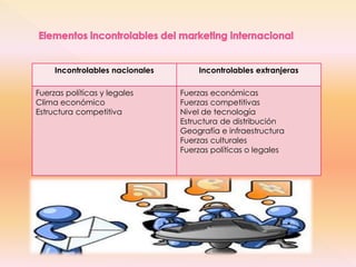 Incontrolables nacionales Incontrolables extranjeras 
Fuerzas políticas y legales 
Clima económico 
Estructura competitiva 
Fuerzas económicas 
Fuerzas competitivas 
Nivel de tecnología 
Estructura de distribución 
Geografía e infraestructura 
Fuerzas culturales 
Fuerzas políticas o legales 
 