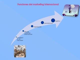 Investigaci 
ón de 
mercados 
Plan de 
marketing 
internacional 
Organización 
Administracion 
logistica 
 