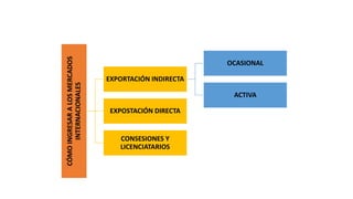 CÓMO
INGRESAR
A
LOS
MERCADOS
INTERNACIONALES EXPORTACIÓN INDIRECTA
OCASIONAL
ACTIVA
EXPOSTACIÓN DIRECTA
CONSESIONES Y
LICENCIATARIOS
 