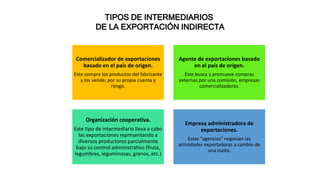 TIPOS DE INTERMEDIARIOS
DE LA EXPORTACIÓN INDIRECTA
Comercializador de exportaciones
basado en el país de origen.
Este compra los productos del fabricante
y los vende, por su propia cuenta y
riesgo.
Agente de exportaciones basado
en el país de origen.
Éste busca y promueve compras
externas por una comisión, empresas
comercializadoras.
Organización cooperativa.
Este tipo de intermediario lleva a cabo
las exportaciones representando a
diversos productores parcialmente
bajo su control administrativo (fruta,
legumbres, leguminosas, granos, etc.)
Empresa administradora de
exportaciones.
Estas “agencias” negocian las
actividades exportadoras a cambio de
una cuota.
 