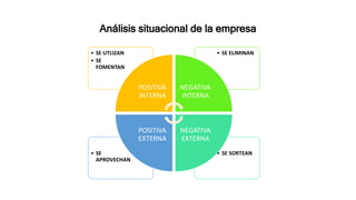 Análisis situacional de la empresa
• SE SORTEAN
• SE
APROVECHAN
• SE ELIMINAN
• SE UTLIZAN
• SE
FOMENTAN
POSITIVA
INTERNA
NEGATIVA
INTERNA
NEGATIVA
EXTERNA
POSITIVA
EXTERNA
 