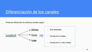 Diferenciación de los canales
Podemos diferenciar los distintos canales según:
4
- Dos entidades.
- Consta de 3 niveles.
- Consta de 4 o más niveles.
 