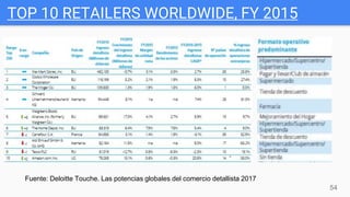 TOP 10 RETAILERS WORLDWIDE, FY 2015
54
Fuente: Deloitte Touche. Las potencias globales del comercio detallista 2017
 