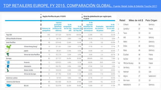 TOP RETAILERS EUROPE, FY 2015. COMPARACIÓN GLOBAL. Fuente: Retail- Index & Deloitte Touche 2017
55
Retail Miles de mill.$ País Origen
 