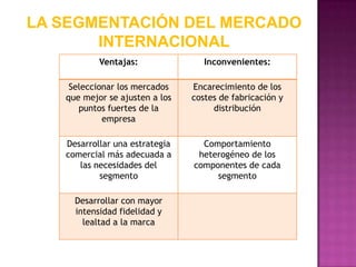 LA SEGMENTACIÓN DEL MERCADO
       INTERNACIONAL
           Ventajas:               Inconvenientes:

    Seleccionar los mercados    Encarecimiento de los
   que mejor se ajusten a los   costes de fabricación y
      puntos fuertes de la           distribución
            empresa

   Desarrollar una estrategia     Comportamiento
   comercial más adecuada a      heterogéneo de los
      las necesidades del       componentes de cada
           segmento                  segmento

     Desarrollar con mayor
     intensidad fidelidad y
       lealtad a la marca
 