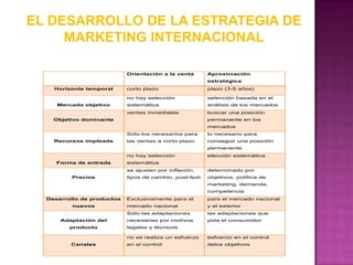 EL DESARROLLO DE LA ESTRATEGIA DE
     MARKETING INTERNACIONAL

                            Orientación a la venta       Aproximación
                                                         estratégica
    Horizonte temporal      corto plazo                  plazo (3-5 años)

                            no hay selección             selección basada en el
     Mercado objetivo       sistemática                  análisis de los mercados
                            ventas inmediatas            buscar una posición
    Objetivo dominante                                   permanente en los
                                                         mercados
                            Sólo los necesarios para     lo necesario para
    Recursos impleads       las ventas a corto plazo     conseguir una posición
                                                         permanente
                            no hay selección             elección sistemática
     Forma de entrada       sistemática
                            se ajustan por inflación,    determinado por
         Precios            tipos de cambio, post-test   objetivos, política de
                                                         marketing, demanda,
                                                         competencia
  Desarrollo de productos   Exclusivamente para el       para el mercado nacional
          nuevos            mercado nacional             y el exterior
                            Sólo las adaptaciones        las adaptaciones que
      Adaptación del        necesarias por motivos       pida el consumidor
         producto           legales y técnicos

                            no se realiza un esfuerzo    esfuerzo en el control
         Canales            en el control                delos objetivos
 