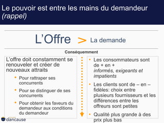 L’Offre La demande
• Les consommateurs sont
de + en +
informés, exigeants et
impatients
• Les clients sont de – en –
fidèles: choix entre
plusieurs fournisseurs et les
différences entre les
offreurs sont petites
• Qualité plus grande à des
prix plus bas
L’offre doit constamment se
renouveler et créer de
nouveaux attraits
• Pour rattraper ses
concurrents
• Pour se distinguer de ses
concurrents
• Pour obtenir les faveurs du
demandeur aux conditions
du demandeur
Conséquemment
Le pouvoir est entre les mains du demandeur
(rappel)
 