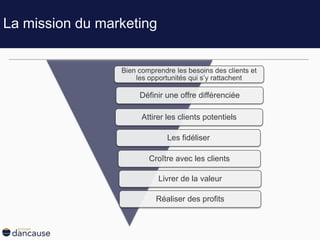 La mission du marketing
Bien comprendre les besoins des clients et
les opportunités qui s’y rattachent
Définir une offre différenciée
Attirer les clients potentiels
Les fidéliser
Croître avec les clients
Livrer de la valeur
Réaliser des profits
 