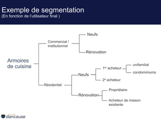 Armoires
de cuisine
Commercial /
institutionnel
Résidentiel
Neufs
Rénovation
1er acheteur
2e acheteur
unifamilial
Propriétaire
Acheteur de maison
existante
condominiums
Neufs
Rénovation
Exemple de segmentation
(En fonction de l’utilisateur final )
 