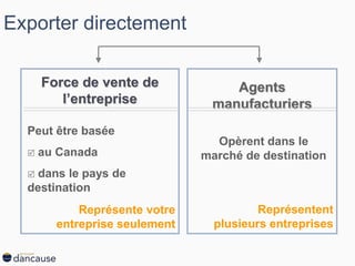 Exporter directement
Peut être basée
 au Canada
 dans le pays de
destination
Force de vente de
l’entreprise
Agents
manufacturiers
Représente votre
entreprise seulement
Opèrent dans le
marché de destination
Représentent
plusieurs entreprises
 