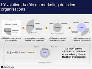 Finance Production
Ressources humaines
Client
Marketing
Production Finance
Ressources
humaines
Marketing
a) Marketing comme une
fonction égale
Finance
Production
Ressources
humaines
Marketing
b) Marketing comme une
fonction plus importante
Finance Production
Ressources humaines
Marketing
c) Marketing comme
fonction principale
FinanceProduction
Ressources
humaines
Client
Marketing
d) Le client comme la
« fonction » dominante
Le client comme
« fonction » dominante
et le marketing comme
fonction d’intégration
Aujourd’hui
L’évolution du rôle du marketing dans les
organisations
 