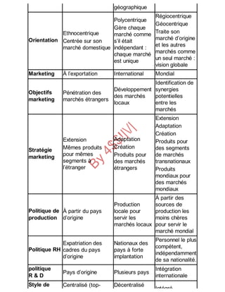 B
y
4
$
$
!
|

/
|
géographique
Orientation
Ethnocentrique
Centrée sur son
marché domestique
Polycentrique
Gère chaque
marché comme
s’il était
indépendant :
chaque marché
est unique
Régiocentrique
Géocentrique
Traite son
marché d’origine
et les autres
marchés comme
un seul marché :
vision globale
Marketing À l’exportation International Mondial
Objectifs
marketing
Pénétration des
marchés étrangers
Développement
des marchés
locaux
Identification de
synergies
potentielles
entre les
marchés
Stratégie
marketing
Extension
Mêmes produits
pour mêmes
segments à
l’étranger
Adaptation
Création
Produits pour
des marchés
étrangers
Extension
Adaptation
Création
Produits pour
des segments
de marchés
transnationaux
Produits
mondiaux pour
des marchés
mondiaux
Politique de
production
À partir du pays
d’origine
Production
locale pour
servir les
marchés locaux
À partir des
sources de
production les
moins chères
pour servir le
marché mondial
Politique RH
Expatriation des
cadres du pays
d’origine
Nationaux des
pays à forte
implantation
Personnel le plus
compétent,
indépendamment
de sa nationalité.
politique
R & D
Pays d’origine Plusieurs pays
Intégration
internationale
Style de Centralisé (top- Décentralisé
Intégré
 