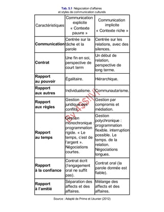 B
y
4
$
$
!
|

/
|
Tab. 5.1 Négociation d’affaires
et styles de communication culturels
Caractéristiques
Communication
explicite
« Contexte
pauvre »
Communication
implicite
« Contexte riche »
Communication
Centrée sur la
tâche et la
parole
Centrée sur les
relations, avec des
silences.
Contrat
Une fin en soi,
perspective de
court term
Un début de
relation,
perspective de
long terme.
Rapport
au pouvoir
Égalitaire. Hiérarchique.
Rapport
aux autres
Individualisme. Communautarisme.
Rapport
aux règles
Gestion
juridique des
conflits.
Gestion par
compromis et
médiation.
Rapport
au temps
Gestion
monochronique :
programmation
rigide. « Le
temps, c’est de
l’argent ».
Négociations
courtes.
Gestion
polychronique :
programmation
flexible. interruption
possible. Le
temps. de la
relation.
Négociations
longues.
Rapport
à la confiance
Contrat écrit
(l’engagement
oral ne suffit
pas).
Contrat oral (la
parole donnée est
fiable).
Rapport
à l’amitié
Séparation des
affects et des
affaires.
Mélange des
affects et des
affaires.
Source : Adapté de Prime et Usunier (2012)
 
