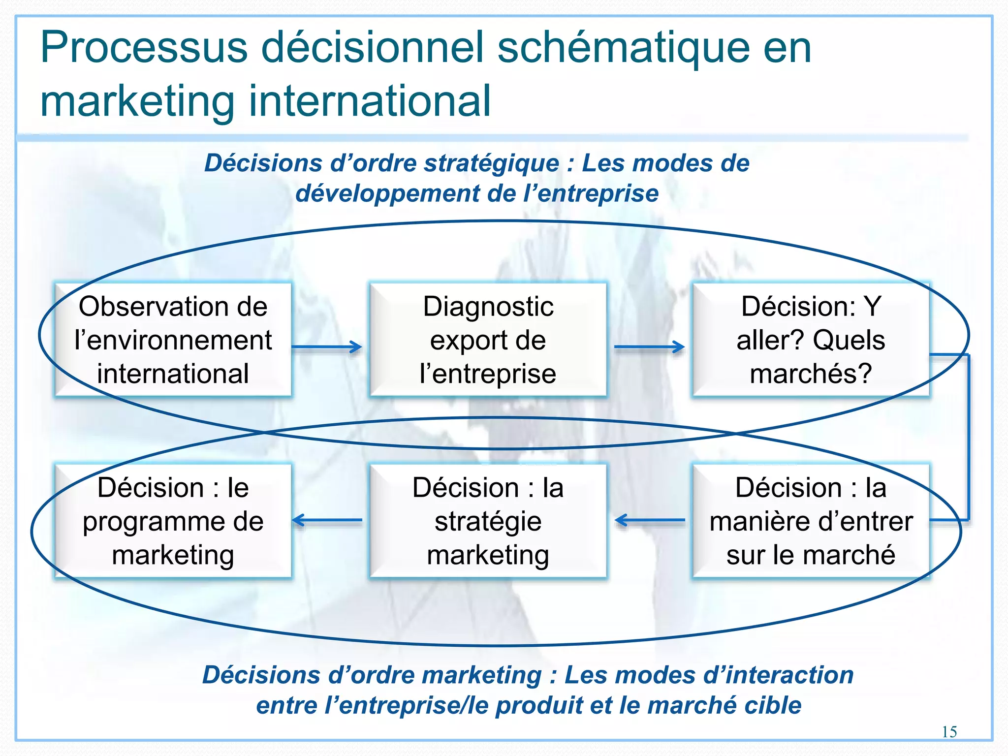 15
Processus décisionnel schématique en
marketing international
Observation de
l’environnement
international
Diagnostic
export de
l’entreprise
Décision: Y
aller? Quels
marchés?
Décision : la
manière d’entrer
sur le marché
Décision : la
stratégie
marketing
Décision : le
programme de
marketing
Décisions d’ordre marketing : Les modes d’interaction
entre l’entreprise/le produit et le marché cible
Décisions d’ordre stratégique : Les modes de
développement de l’entreprise
 