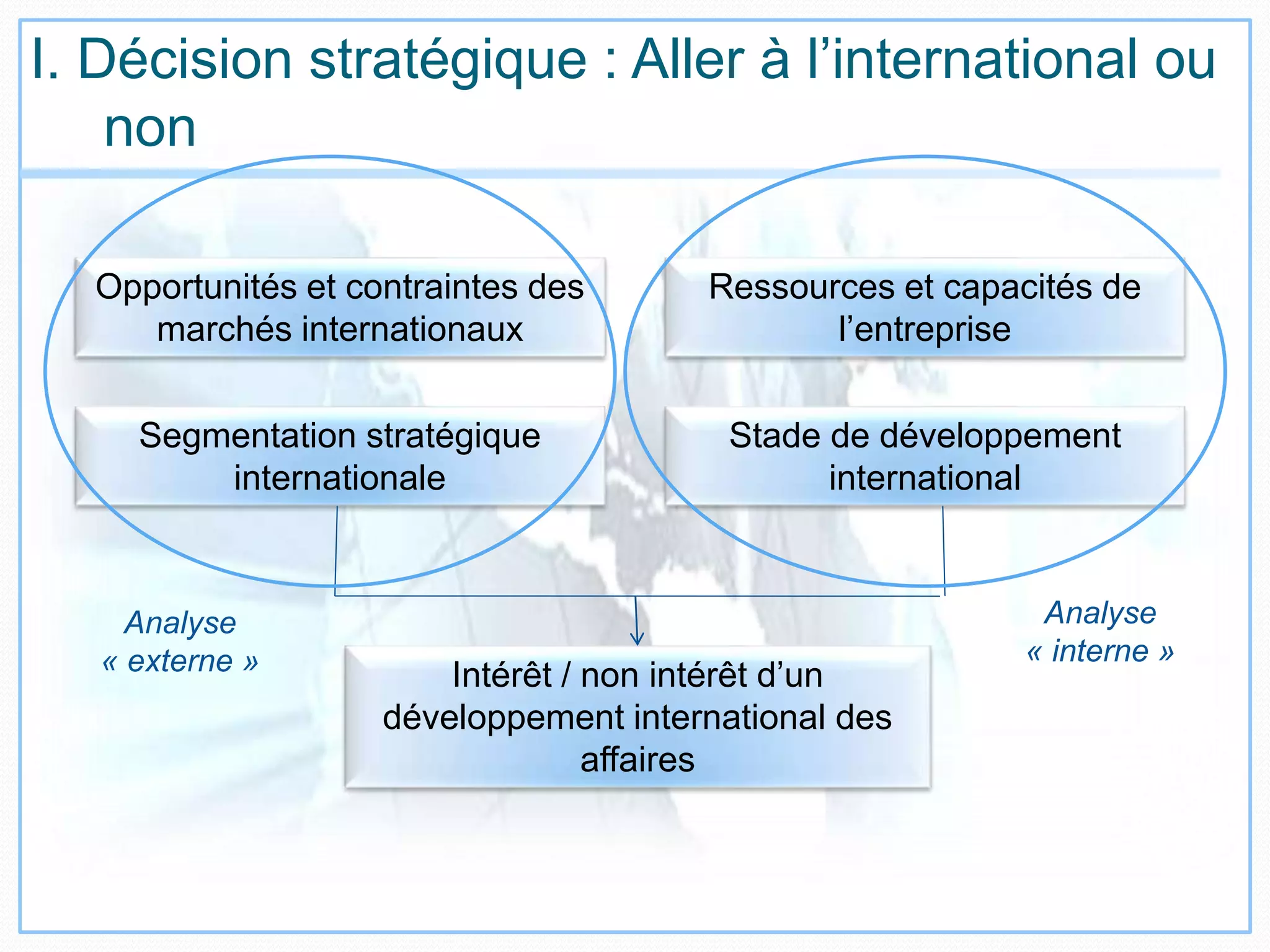 I. Décision stratégique : Aller à l’international ou
non
Opportunités et contraintes des
marchés internationaux
Ressources et capacités de
l’entreprise
Intérêt / non intérêt d’un
développement international des
affaires
Segmentation stratégique
internationale
Stade de développement
international
Analyse
« externe »
Analyse
« interne »
 