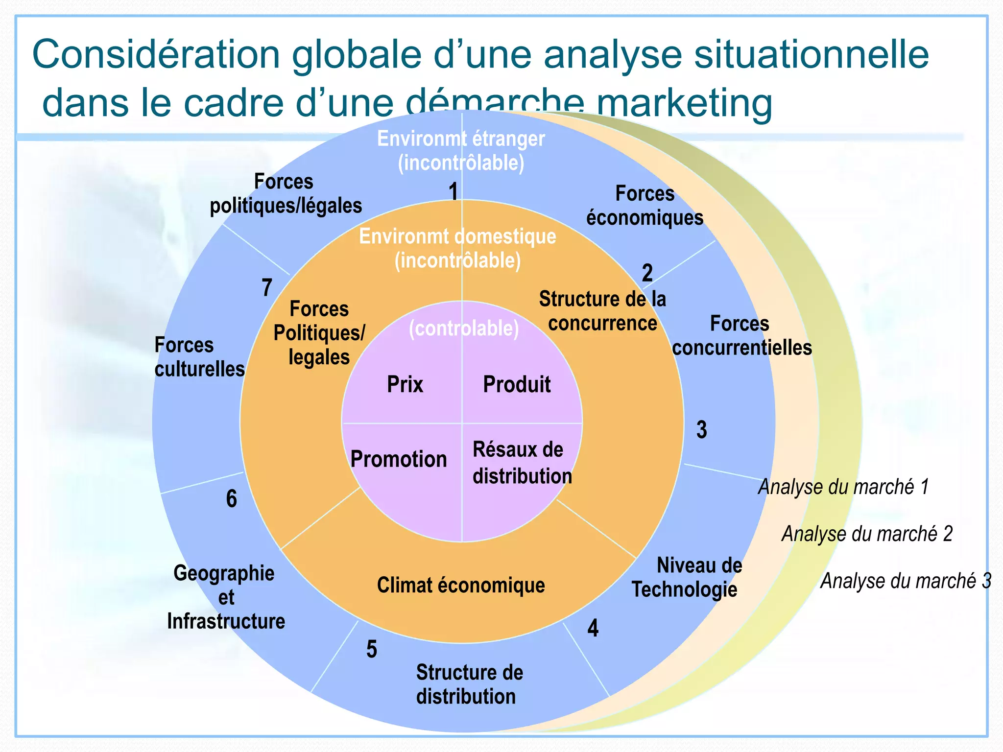 Considération globale d’une analyse situationnelle
dans le cadre d’une démarche marketing
Forces
politiques/légales
Forces
économiques
1
2
Structure de la
concurrence Forces
concurrentielles
Niveau de
Technologie
Prix Produit
Promotion Résaux de
distribution
Geographie
et
Infrastructure
Environmt étranger
(incontrôlable)
Structure de
distribution
Climat économique
Forces
culturelles
3
4
5
6
7
Forces
Politiques/
legales
Environmt domestique
(incontrôlable)
(controlable)
Analyse du marché 1
Analyse du marché 2
Analyse du marché 3
 