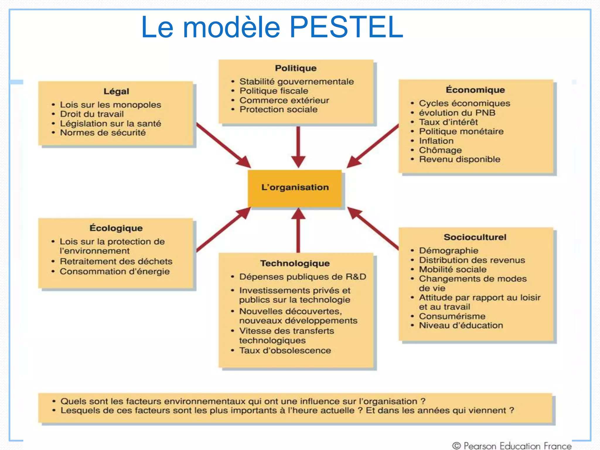 Le modèle PESTEL
 
