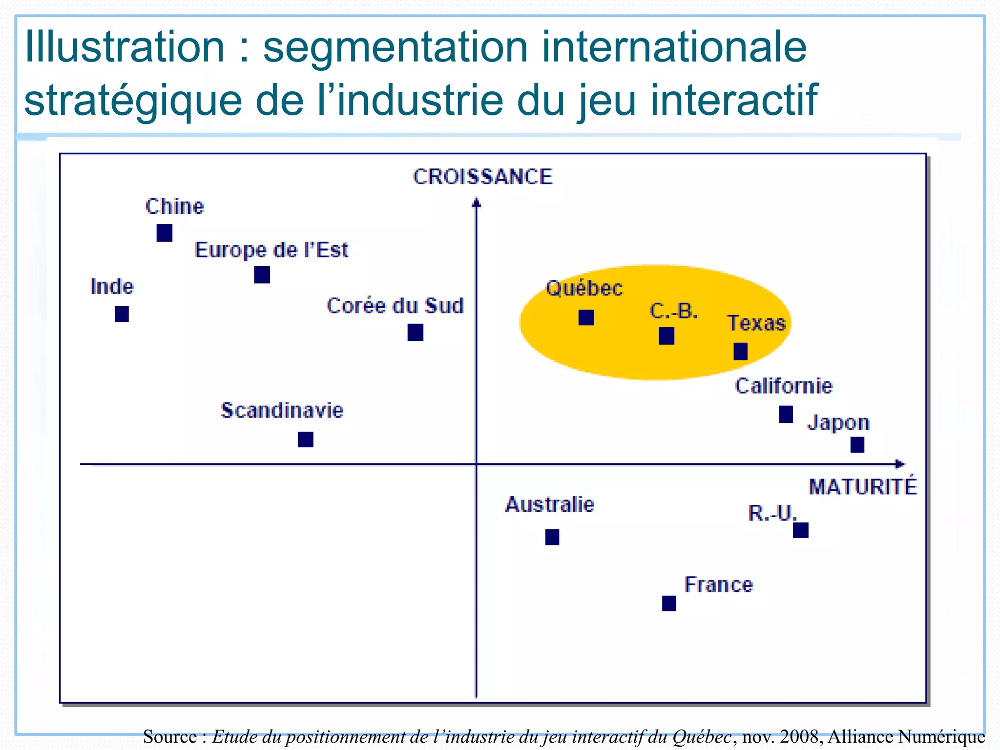 Illustration : segmentation internationale
stratégique de l’industrie du jeu interactif
Source : Etude du positionnement de l’industrie du jeu interactif du Québec, nov. 2008, Alliance Numérique
 