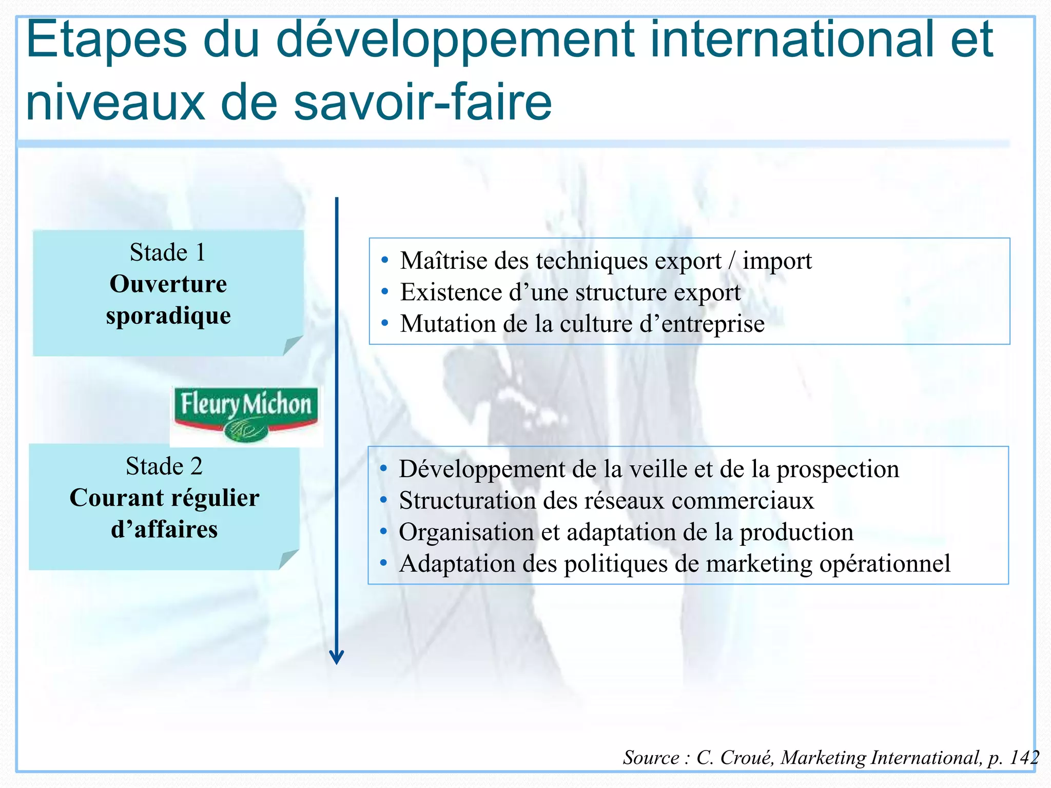 Etapes du développement international et
niveaux de savoir-faire
Source : C. Croué, Marketing International, p. 142
Stade 1
Ouverture
sporadique
• Maîtrise des techniques export / import
• Existence d’une structure export
• Mutation de la culture d’entreprise
Stade 2
Courant régulier
d’affaires
• Développement de la veille et de la prospection
• Structuration des réseaux commerciaux
• Organisation et adaptation de la production
• Adaptation des politiques de marketing opérationnel
 