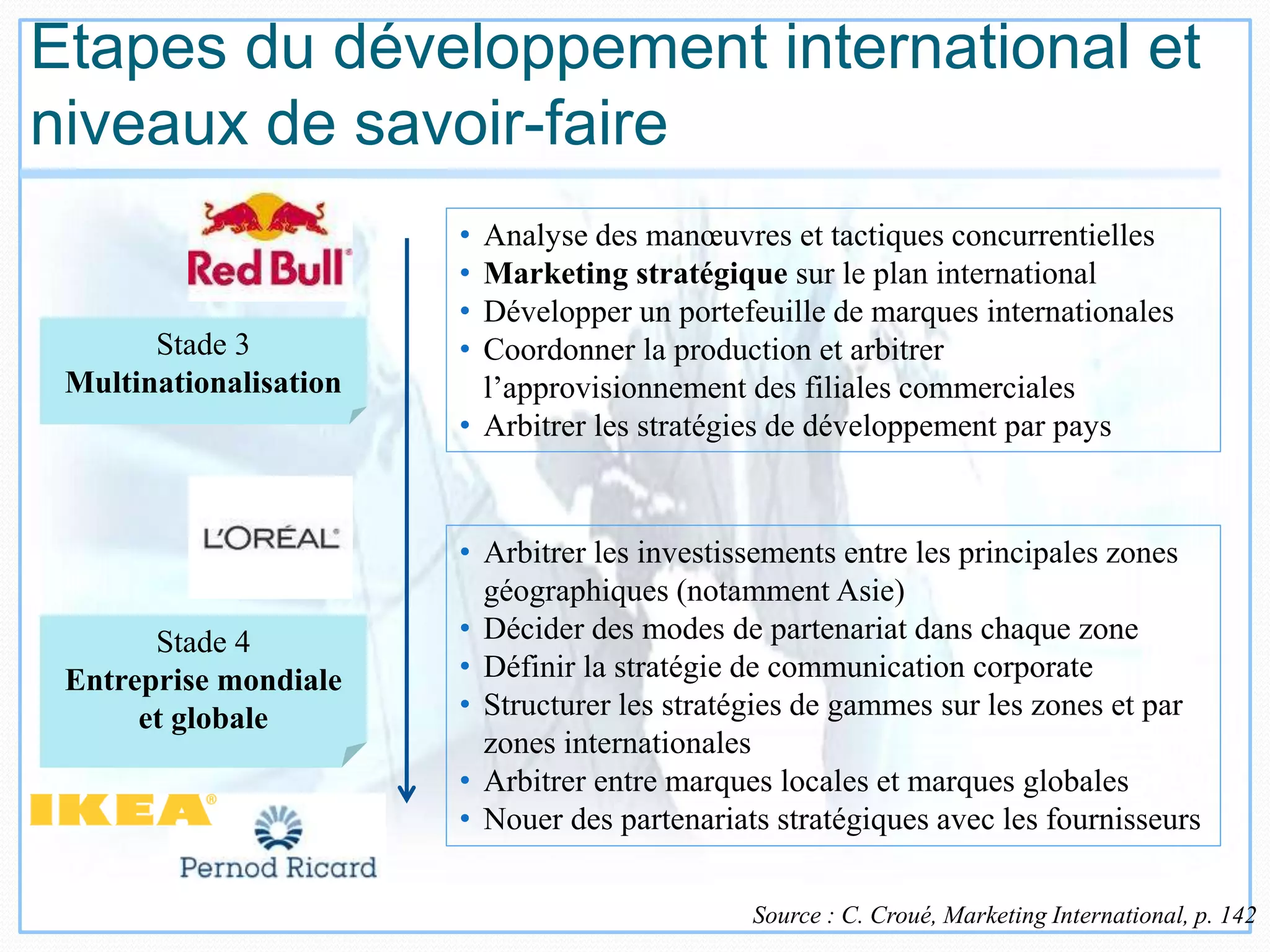 Etapes du développement international et
niveaux de savoir-faire
Source : C. Croué, Marketing International, p. 142
Stade 4
Entreprise mondiale
et globale
• Arbitrer les investissements entre les principales zones
géographiques (notamment Asie)
• Décider des modes de partenariat dans chaque zone
• Définir la stratégie de communication corporate
• Structurer les stratégies de gammes sur les zones et par
zones internationales
• Arbitrer entre marques locales et marques globales
• Nouer des partenariats stratégiques avec les fournisseurs
• Analyse des manœuvres et tactiques concurrentielles
• Marketing stratégique sur le plan international
• Développer un portefeuille de marques internationales
• Coordonner la production et arbitrer
l’approvisionnement des filiales commerciales
• Arbitrer les stratégies de développement par pays
Stade 3
Multinationalisation
 