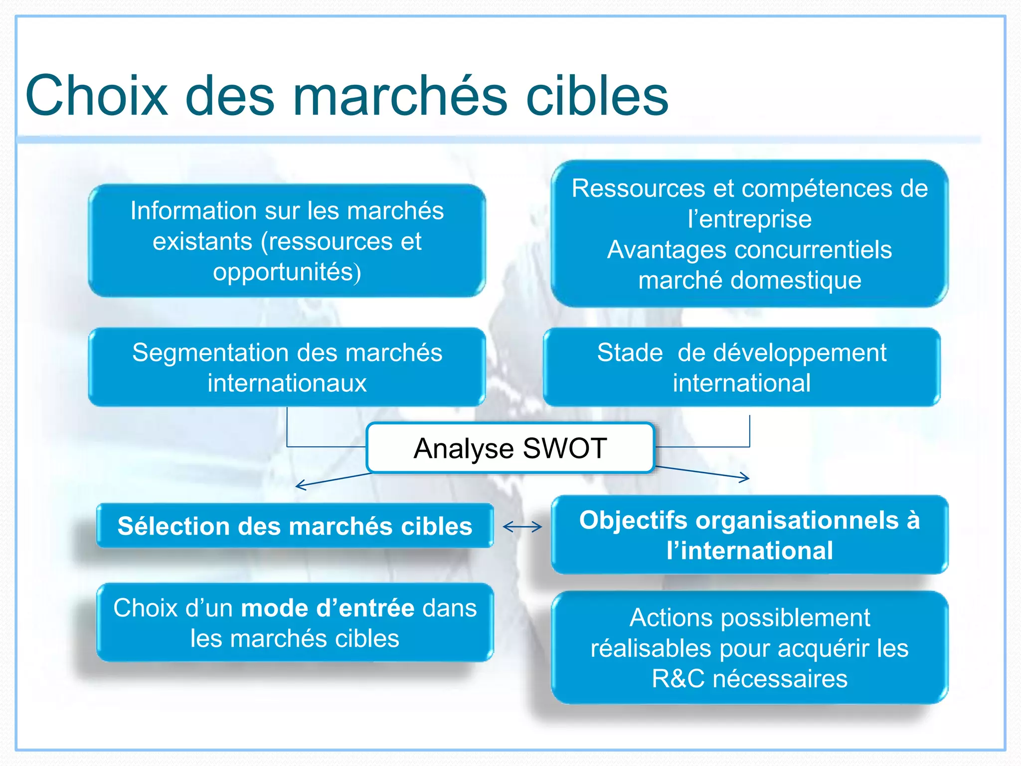 Choix des marchés cibles
Information sur les marchés
existants (ressources et
opportunités)
Ressources et compétences de
l’entreprise
Avantages concurrentiels
marché domestique
Segmentation des marchés
internationaux
Actions possiblement
réalisables pour acquérir les
R&C nécessaires
Sélection des marchés cibles
Choix d’un mode d’entrée dans
les marchés cibles
Objectifs organisationnels à
l’international
Stade de développement
international
Analyse SWOT
 