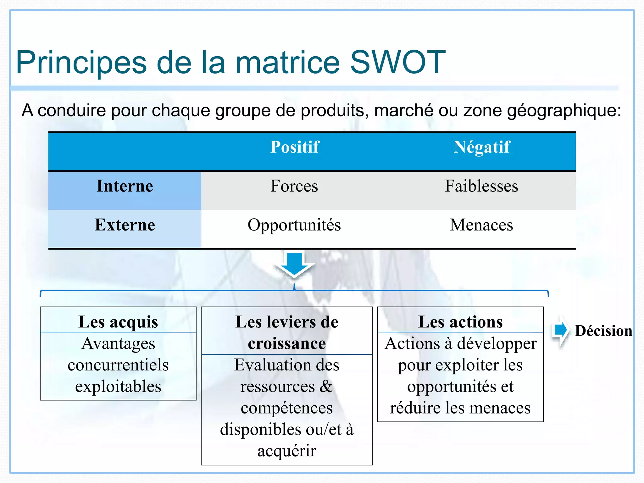 Principes de la matrice SWOT
Positif Négatif
Interne Forces Faiblesses
Externe Opportunités Menaces
Les actions
Actions à développer
pour exploiter les
opportunités et
réduire les menaces
Les acquis
Avantages
concurrentiels
exploitables
Les leviers de
croissance
Evaluation des
ressources &
compétences
disponibles ou/et à
acquérir
A conduire pour chaque groupe de produits, marché ou zone géographique:
Décision
 