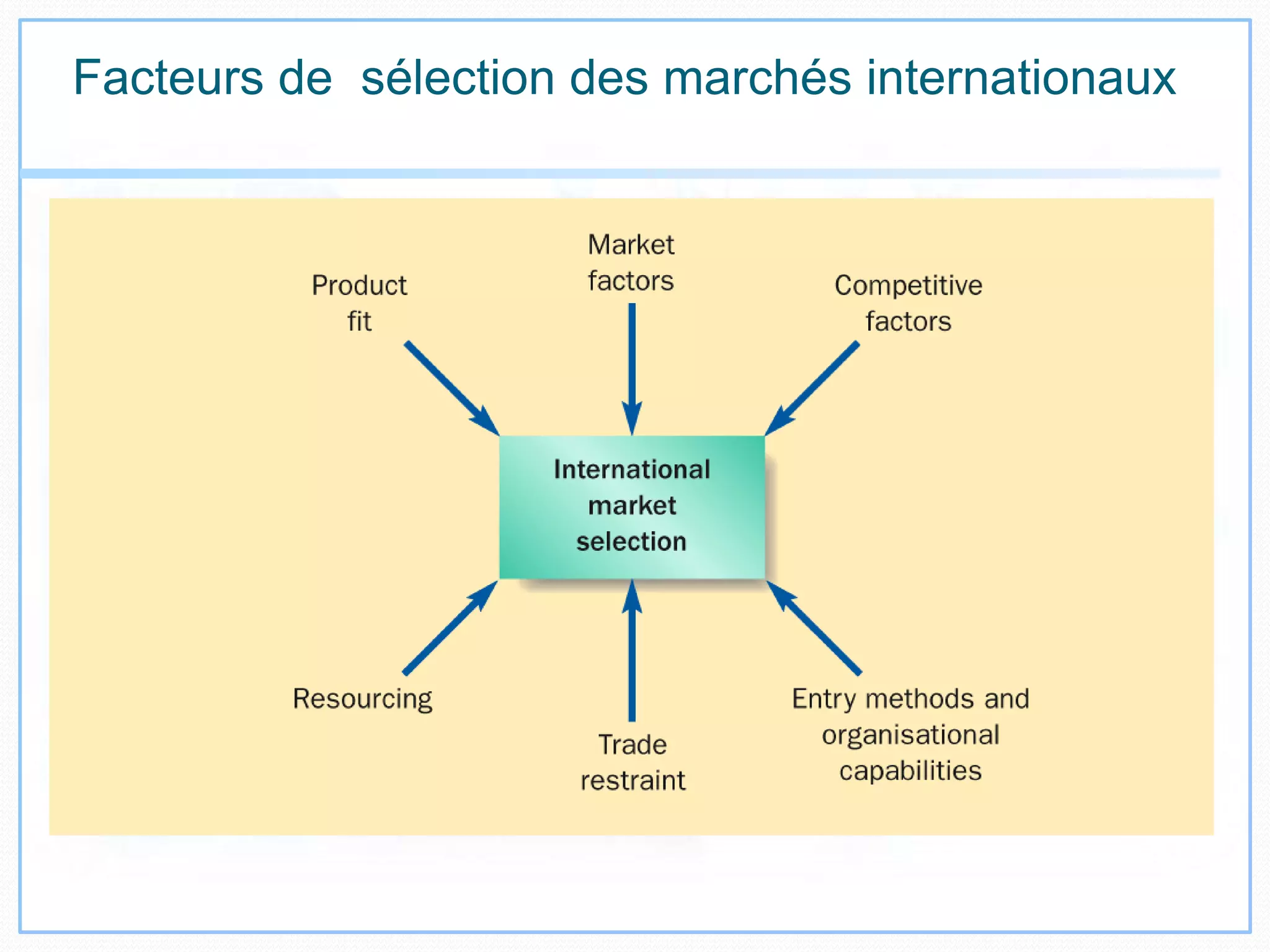 Facteurs de sélection des marchés internationaux
 