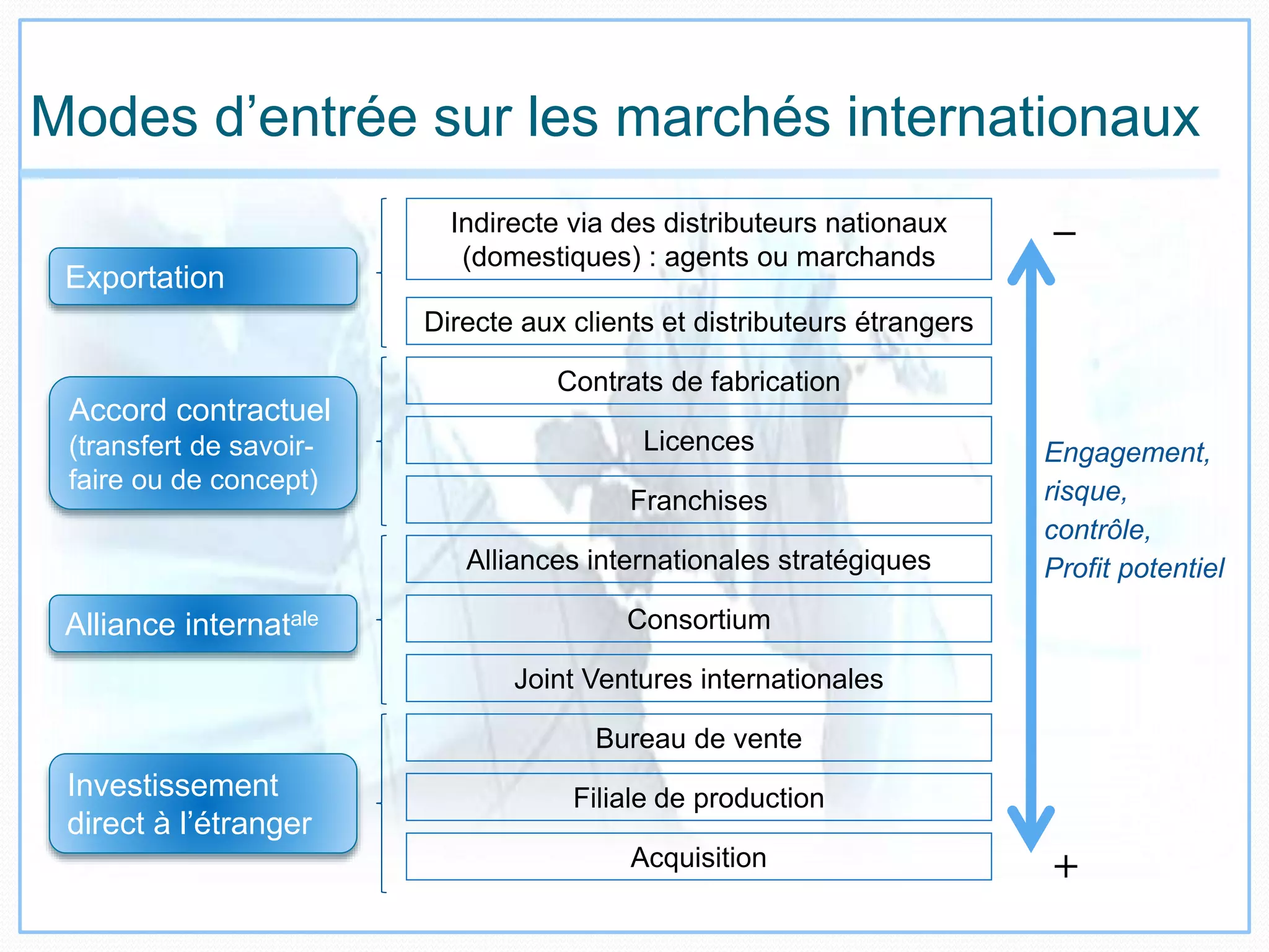 Modes d’entrée sur les marchés internationaux
Exportation
Indirecte via des distributeurs nationaux
(domestiques) : agents ou marchands
Directe aux clients et distributeurs étrangers
Contrats de fabrication
Licences
Franchises
Alliances internationales stratégiques
Consortium
Joint Ventures internationales
Bureau de vente
Filiale de production
Acquisition
Accord contractuel
(transfert de savoir-
faire ou de concept)
Alliance internatale
Investissement
direct à l’étranger
Engagement,
risque,
contrôle,
Profit potentiel
_
+
 