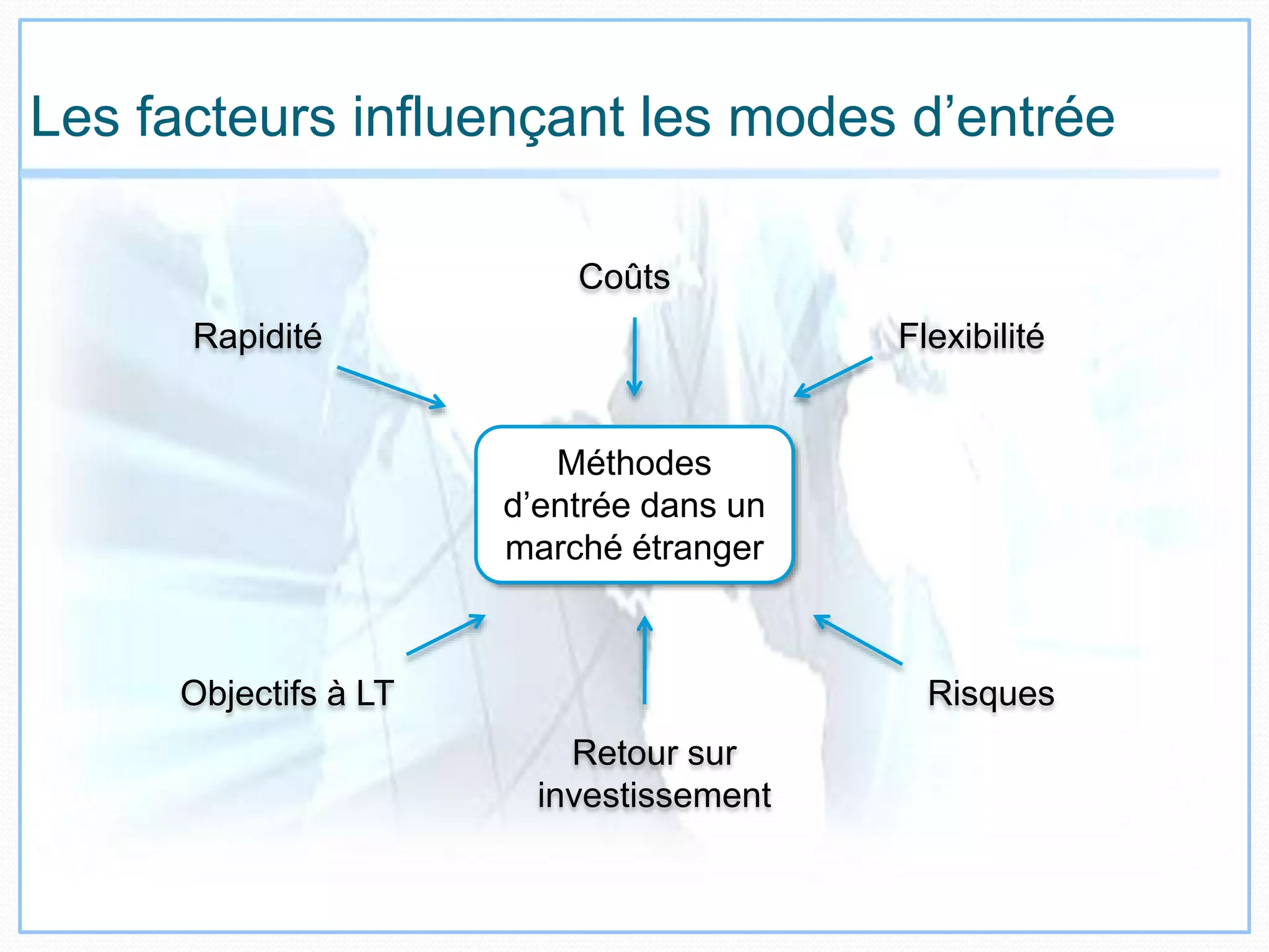 Les facteurs influençant les modes d’entrée
Méthodes
d’entrée dans un
marché étranger
Rapidité
Coûts
Flexibilité
Objectifs à LT
Retour sur
investissement
Risques
 