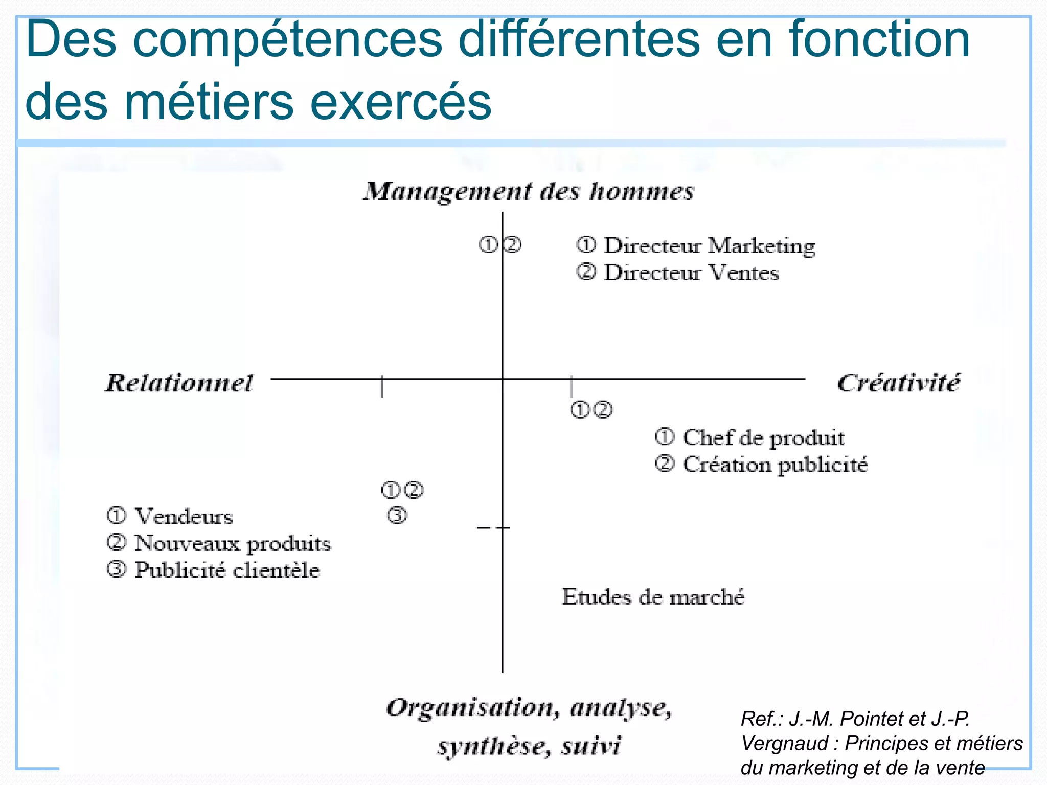 Des compétences différentes en fonction
des métiers exercés
Ref.: J.-M. Pointet et J.-P.
Vergnaud : Principes et métiers
du marketing et de la vente
 
