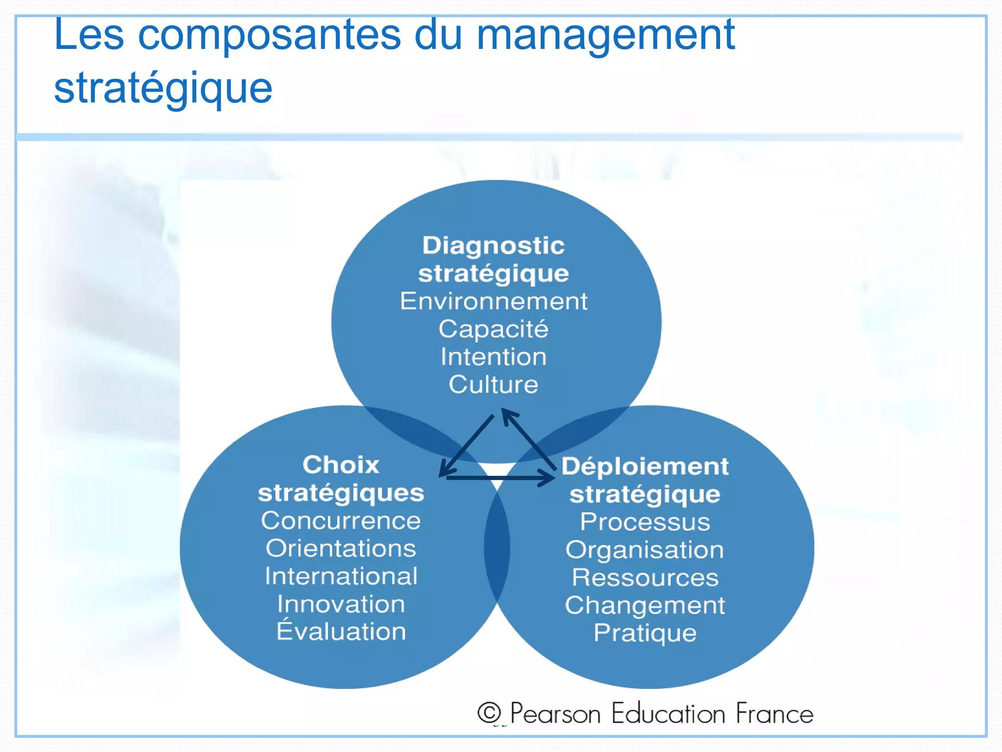 55
Les composantes du management
stratégique
 
