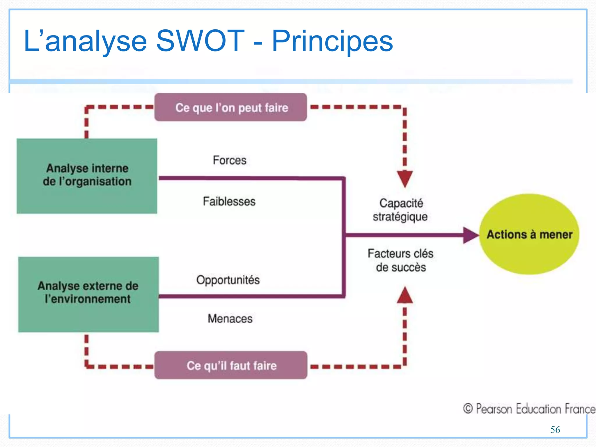 L’analyse SWOT - Principes
56
 