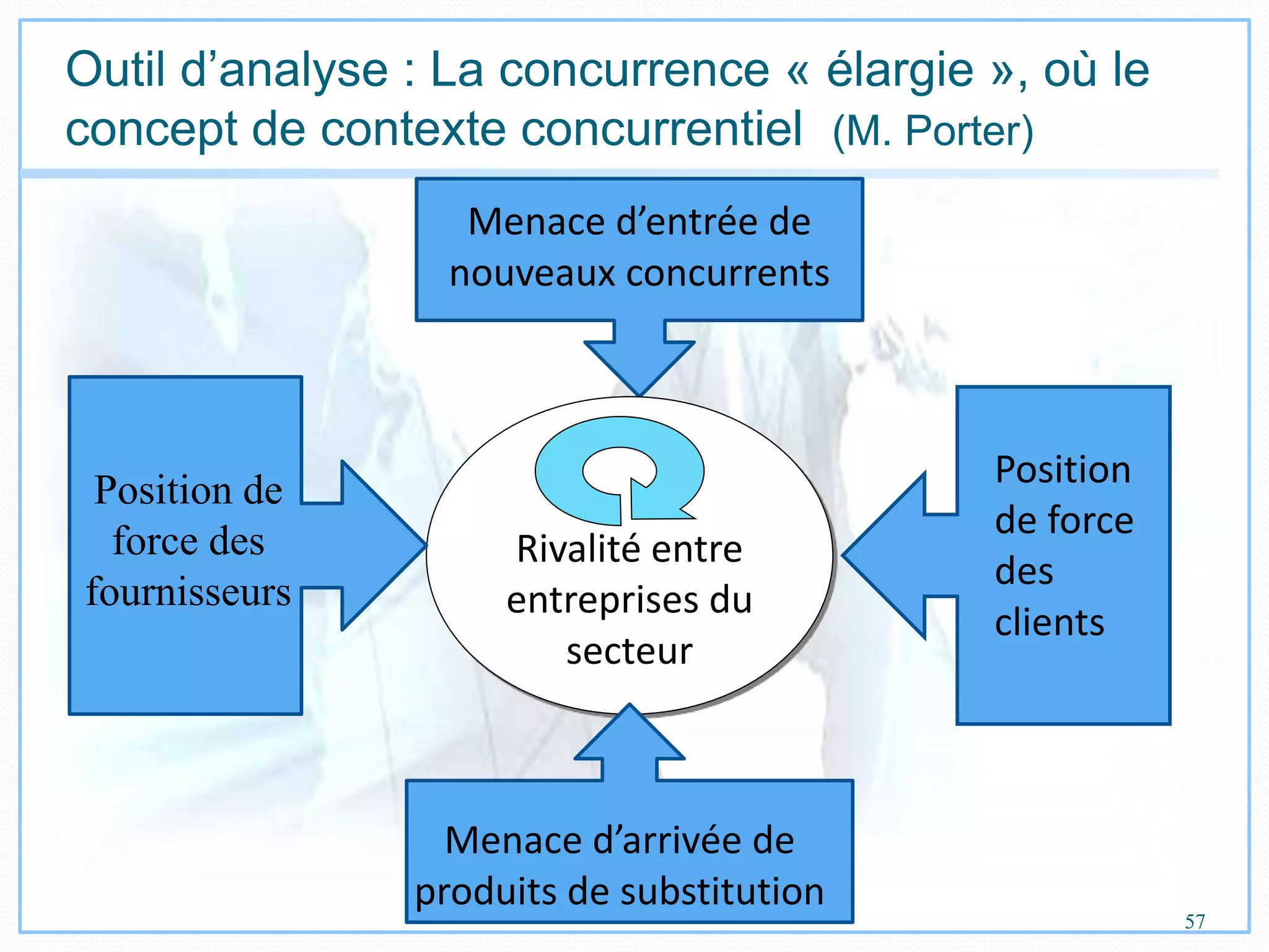 Outil d’analyse : La concurrence « élargie », où le
concept de contexte concurrentiel (M. Porter)
Rivalité entre
entreprises du
secteur
Menace d’entrée de
nouveaux concurrents
Position
de force
des
clients
Position de
force des
fournisseurs
Menace d’arrivée de
produits de substitution
57
 