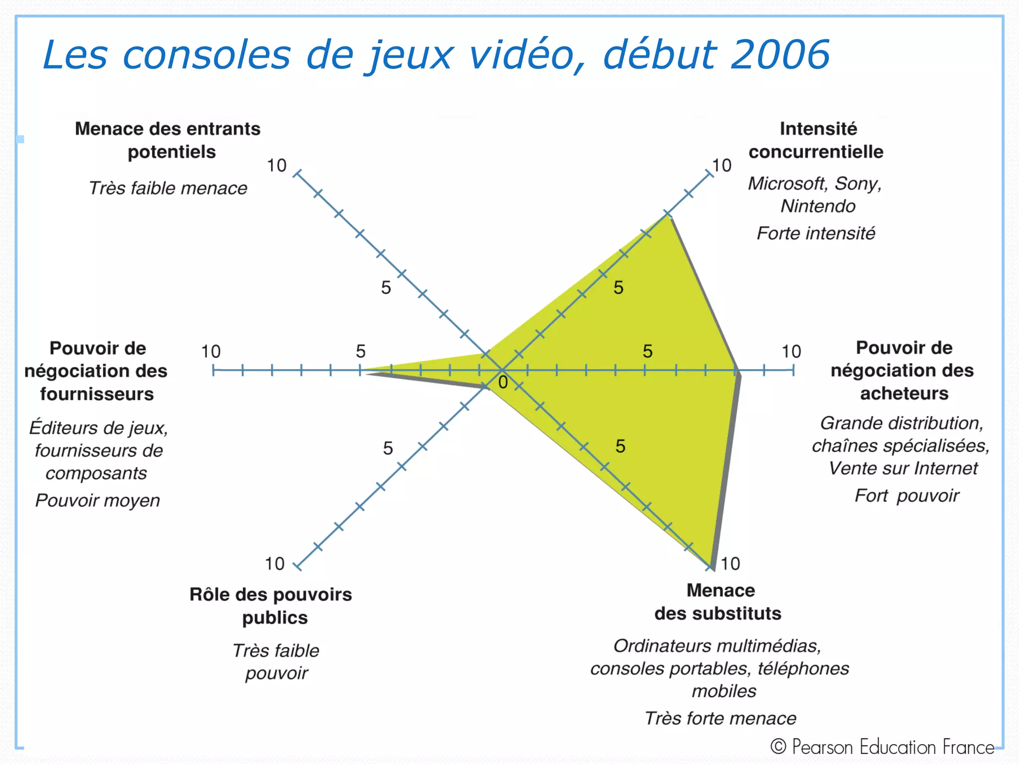 59
Les consoles de jeux vidéo, début 2006
 