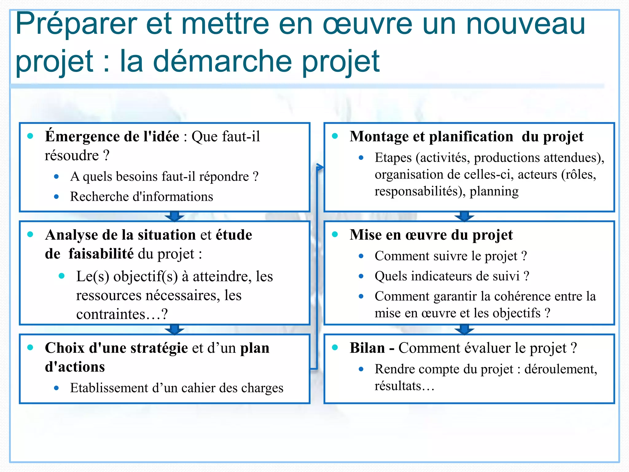 Préparer et mettre en œuvre un nouveau
projet : la démarche projet
 Émergence de l'idée : Que faut-il
résoudre ?
 A quels besoins faut-il répondre ?
 Recherche d'informations
 Analyse de la situation et étude
de faisabilité du projet :
 Le(s) objectif(s) à atteindre, les
ressources nécessaires, les
contraintes…?
 Choix d'une stratégie et d’un plan
d'actions
 Etablissement d’un cahier des charges
 Montage et planification du projet
 Etapes (activités, productions attendues),
organisation de celles-ci, acteurs (rôles,
responsabilités), planning
 Mise en œuvre du projet
 Comment suivre le projet ?
 Quels indicateurs de suivi ?
 Comment garantir la cohérence entre la
mise en œuvre et les objectifs ?
 Bilan - Comment évaluer le projet ?
 Rendre compte du projet : déroulement,
résultats…
 