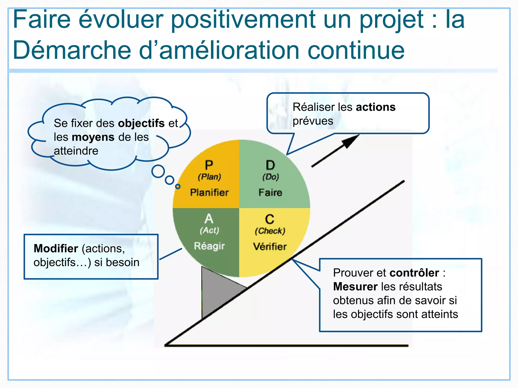 Faire évoluer positivement un projet : la
Démarche d’amélioration continue
Se fixer des objectifs et
les moyens de les
atteindre
Réaliser les actions
prévues
Prouver et contrôler :
Mesurer les résultats
obtenus afin de savoir si
les objectifs sont atteints
Modifier (actions,
objectifs…) si besoin
 