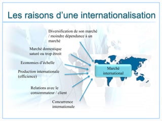 Les raisons d’une internationalisation
Diversification de son marché
/ moindre dépendance à un
marché
Marché domestique
saturé ou trop étroit
Economies d’échelle
Production internationale
(efficience)
Relations avec le
consommateur / client
Concurrence
internationale
Marché
international
 