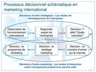 15
Processus décisionnel schématique en
marketing international
Observation de
l’environnement
international
Diagnostic
export de
l’entreprise
Décision: Y
aller? Quels
marchés?
Décision : la
manière d’entrer
sur le marché
Décision : la
stratégie
marketing
Décision : le
programme de
marketing
Décisions d’ordre marketing : Les modes d’interaction
entre l’entreprise/le produit et le marché cible
Décisions d’ordre stratégique : Les modes de
développement de l’entreprise
 