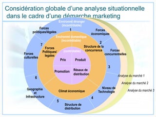 Considération globale d’une analyse situationnelle
dans le cadre d’une démarche marketing
Forces
politiques/légales
Forces
économiques
1
2
Structure de la
concurrence Forces
concurrentielles
Niveau de
Technologie
Prix Produit
Promotion Résaux de
distribution
Geographie
et
Infrastructure
Environmt étranger
(incontrôlable)
Structure de
distribution
Climat économique
Forces
culturelles
3
4
5
6
7
Forces
Politiques/
legales
Environmt domestique
(incontrôlable)
(controlable)
Analyse du marché 1
Analyse du marché 2
Analyse du marché 3
 