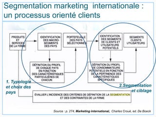 Segmentation marketing internationale :
un processus orienté clients
Source : p. 274, Marketing international, Charles Croué, ed. De Boeck
1. Typologie
et choix des
pays
2.Segmentation
et ciblage
 