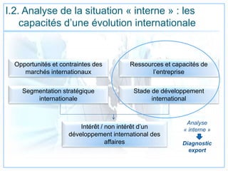 I.2. Analyse de la situation « interne » : les
capacités d’une évolution internationale
Opportunités et contraintes des
marchés internationaux
Ressources et capacités de
l’entreprise
Intérêt / non intérêt d’un
développement international des
affaires
Segmentation stratégique
internationale
Stade de développement
international
Analyse
« interne »
Diagnostic
export
 
