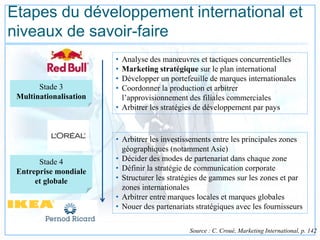 Etapes du développement international et
niveaux de savoir-faire
Source : C. Croué, Marketing International, p. 142
Stade 4
Entreprise mondiale
et globale
• Arbitrer les investissements entre les principales zones
géographiques (notamment Asie)
• Décider des modes de partenariat dans chaque zone
• Définir la stratégie de communication corporate
• Structurer les stratégies de gammes sur les zones et par
zones internationales
• Arbitrer entre marques locales et marques globales
• Nouer des partenariats stratégiques avec les fournisseurs
• Analyse des manœuvres et tactiques concurrentielles
• Marketing stratégique sur le plan international
• Développer un portefeuille de marques internationales
• Coordonner la production et arbitrer
l’approvisionnement des filiales commerciales
• Arbitrer les stratégies de développement par pays
Stade 3
Multinationalisation
 