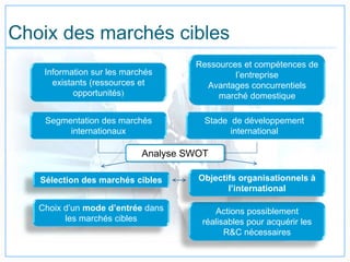 Choix des marchés cibles
Information sur les marchés
existants (ressources et
opportunités)
Ressources et compétences de
l’entreprise
Avantages concurrentiels
marché domestique
Segmentation des marchés
internationaux
Actions possiblement
réalisables pour acquérir les
R&C nécessaires
Sélection des marchés cibles
Choix d’un mode d’entrée dans
les marchés cibles
Objectifs organisationnels à
l’international
Stade de développement
international
Analyse SWOT
 